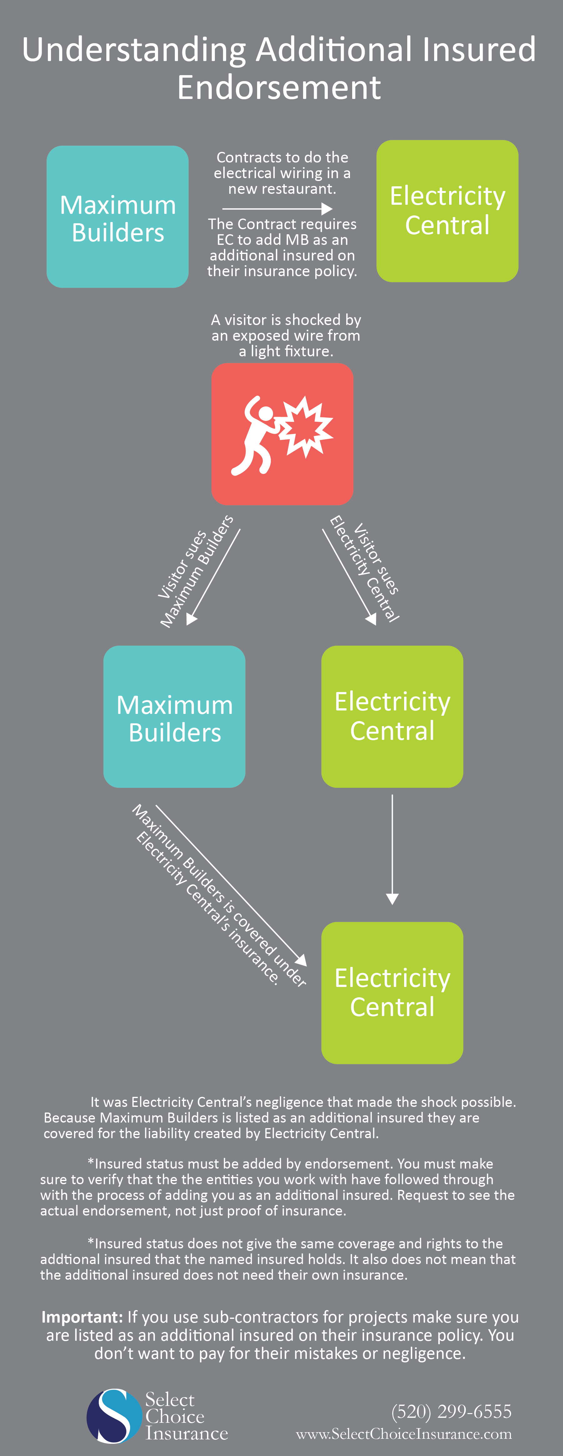 Select Choice Insurance Group When Does A Contractor Need To Be An 